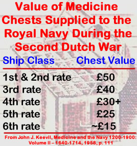 Value of Medicine Chests in Second Dutch War
